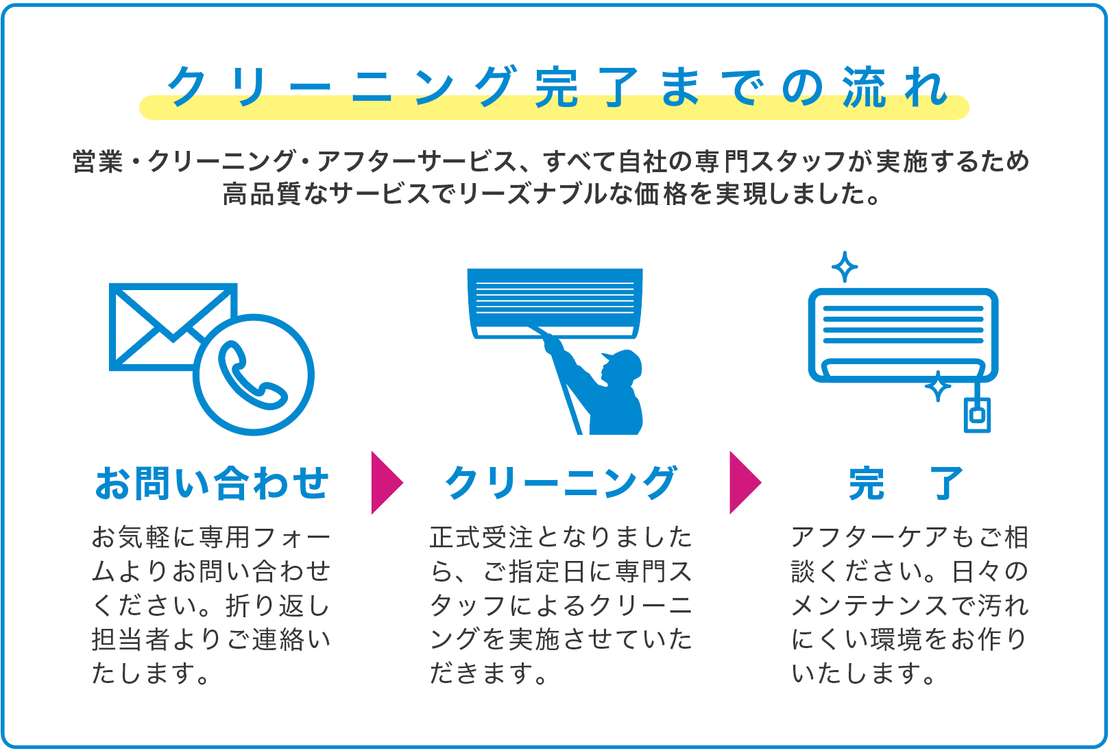 クリーニング完了までの流れ
